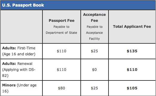 Passport Fee Chart